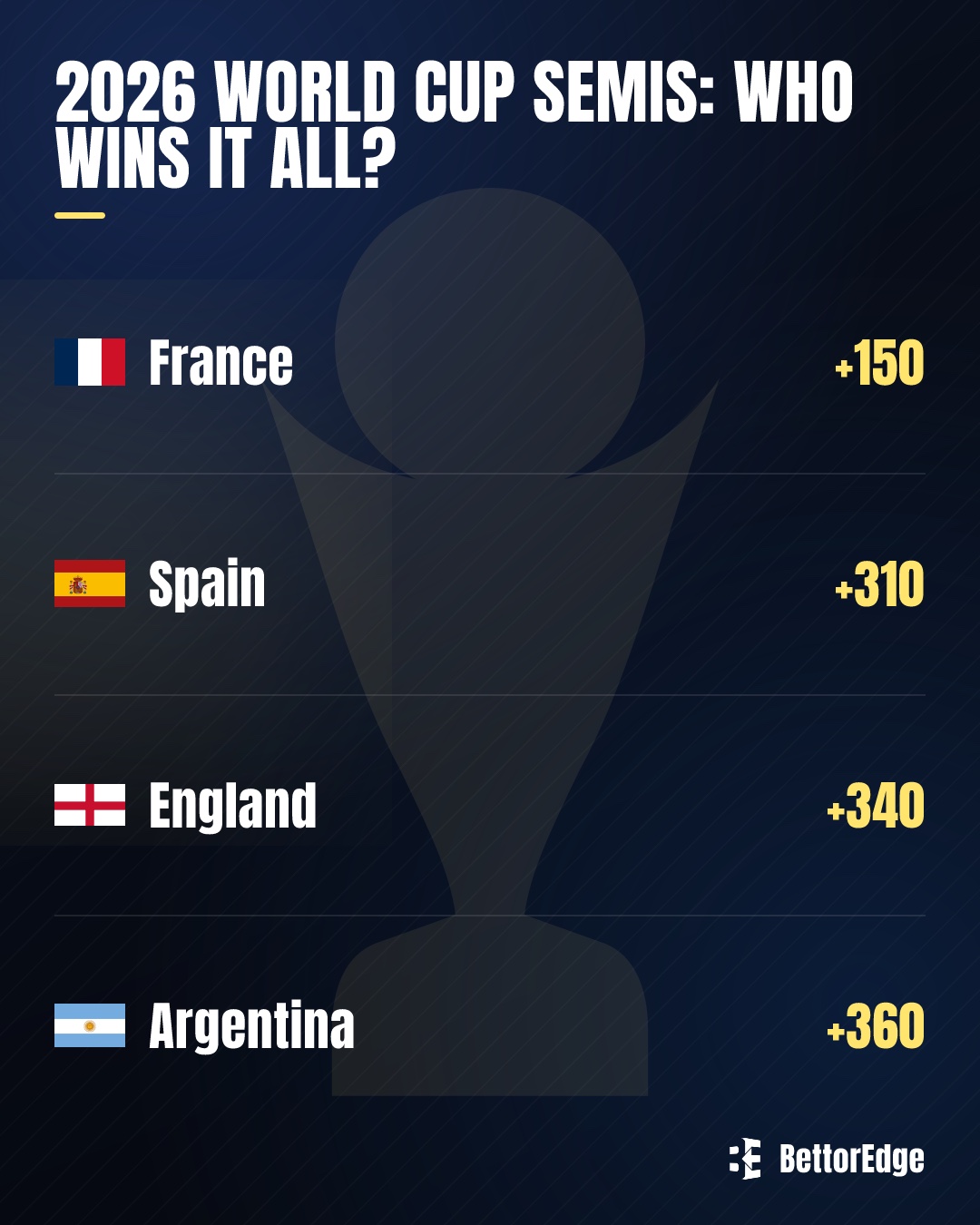 2026 World Cup semifinals odds board: France +150, Spain +310, England +340, Argentina +360 to win it all