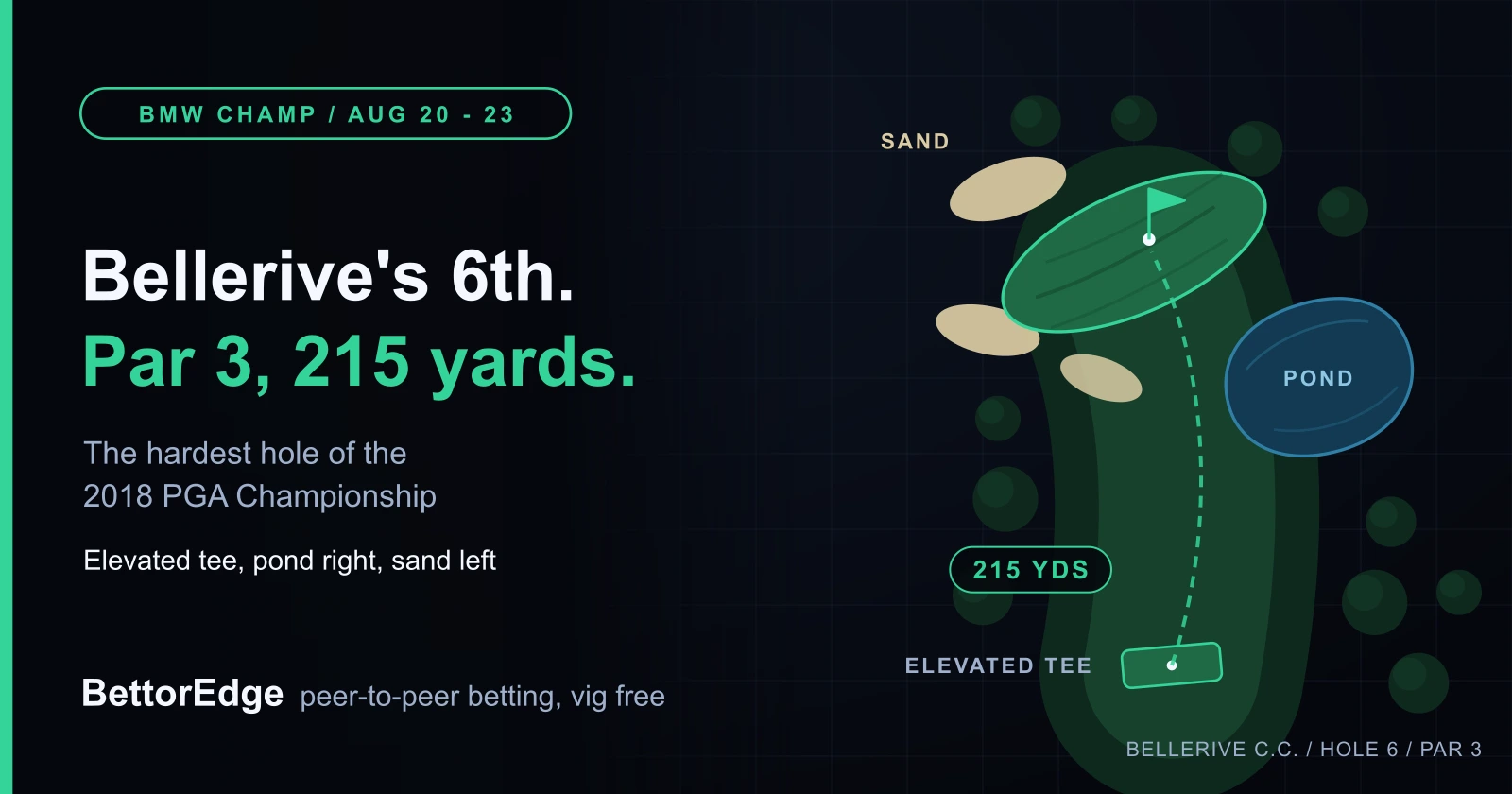 Diagram of the signature par-3 sixth hole at Bellerive Country Club, 215 yards downhill from an elevated tee with a pond right of the green and bunkers left, host of the 2026 BMW Championship