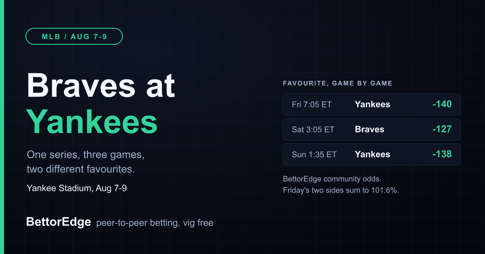 Braves at Yankees August 7 to 9 2026 preview showing the favourite in each game of the series on the BettorEdge community board