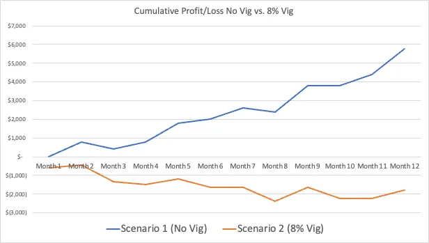 The Benefits Of Betting With No Vig Maximizing Your Profits