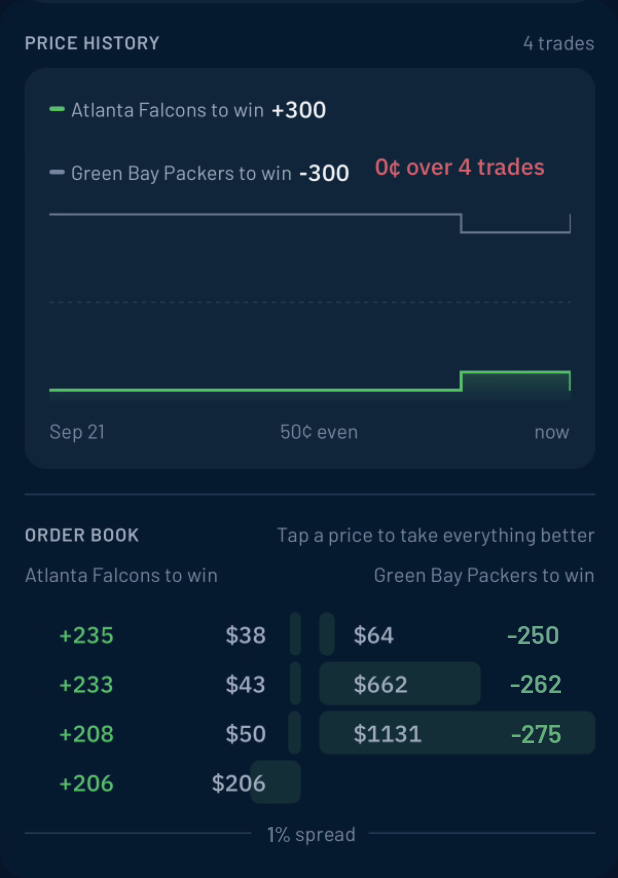 A BettorEdge order book for Falcons at Packers with price history and the prices bettors are offering on each side