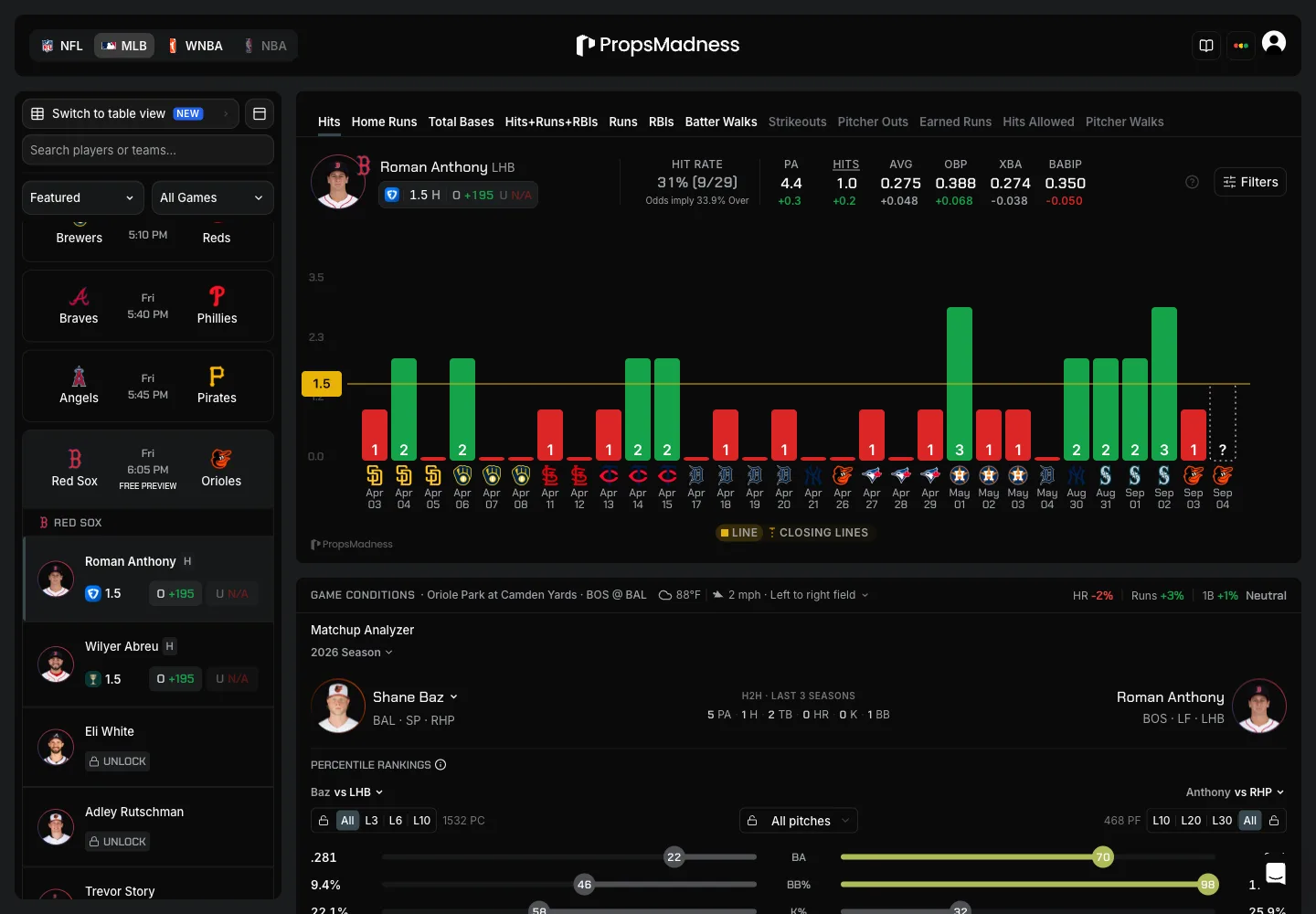 PropsMadness free preview showing a hit rate chart, game log and matchup analyzer for one MLB prop